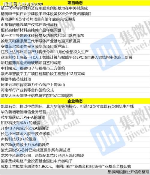 中關村迎來第三代半導體聯合創新基地，華為拓寬電信業務版圖