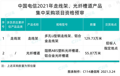 中國電信啟動185.6萬米光纖槽道產品集采，夯實通信基礎設施底座